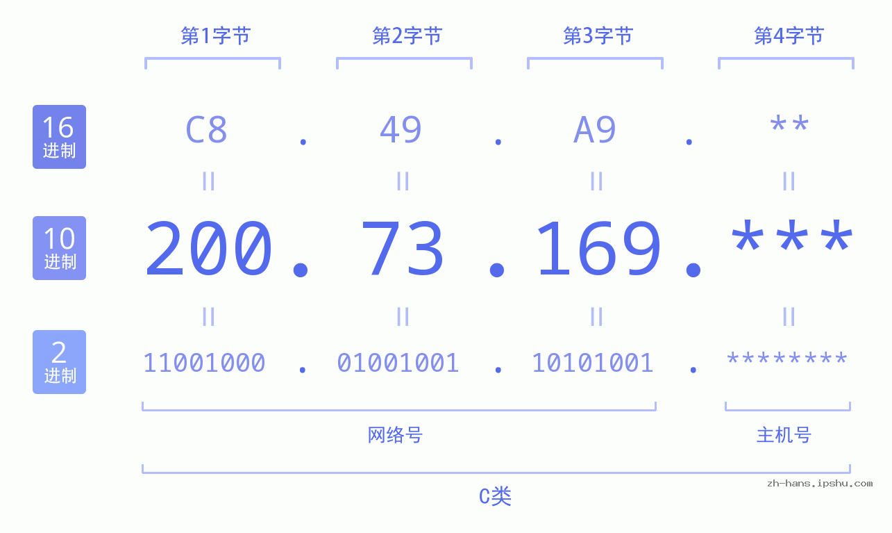 IP地址:200.73.169 数据结构图 二进制 十进制 十六进制 IPv4: 200.73.169 网络类型 网络号 主机号