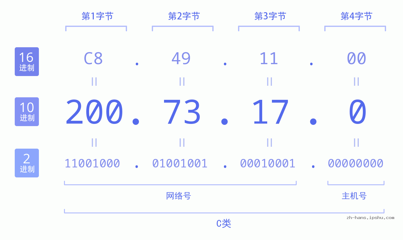 IP地址:200.73.17.0 数据结构图 二进制 十进制 十六进制 IPv4: 200.73.17.0 网络类型 网络号 主机号