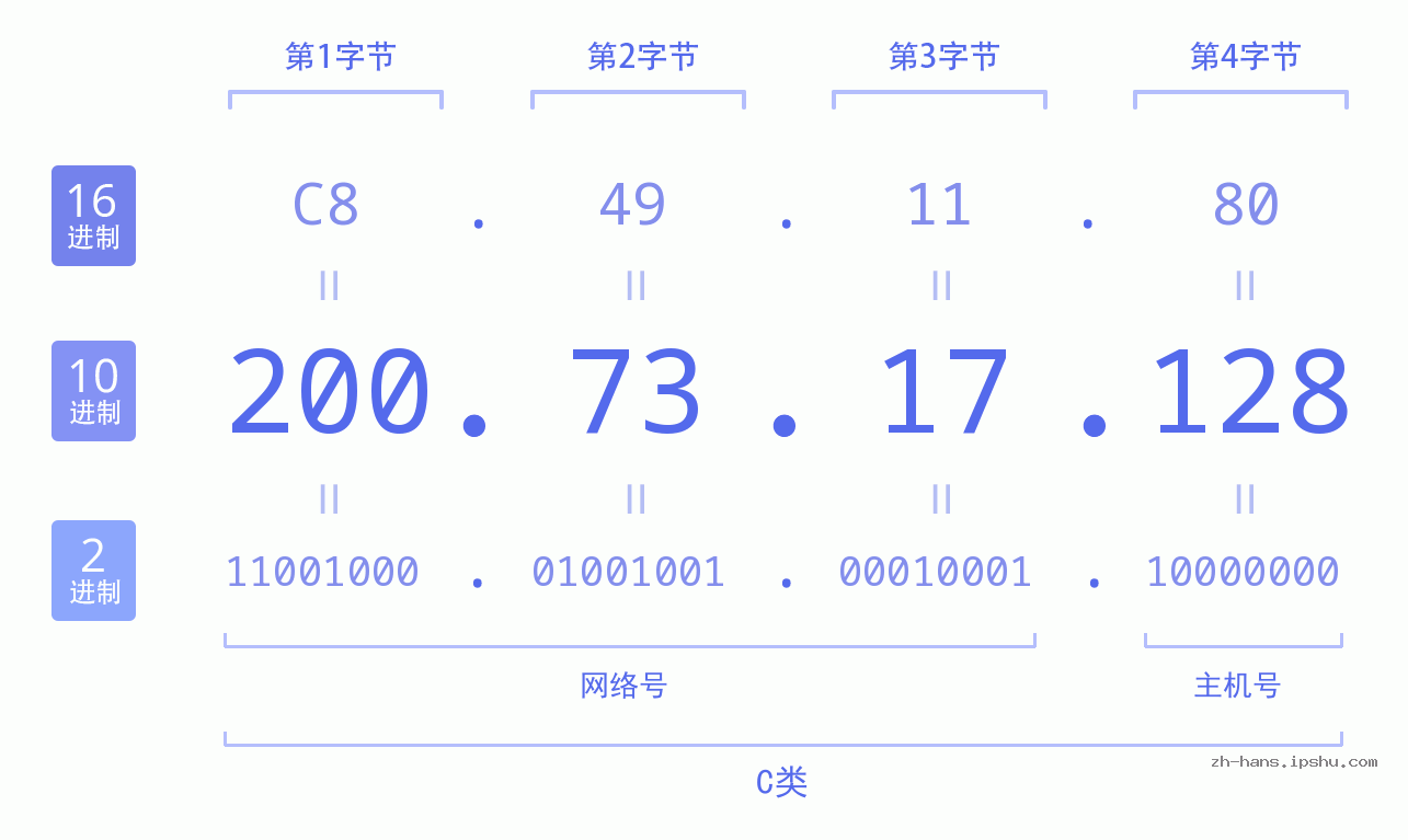 IP地址:200.73.17.128 数据结构图 二进制 十进制 十六进制 IPv4: 200.73.17.128 网络类型 网络号 主机号