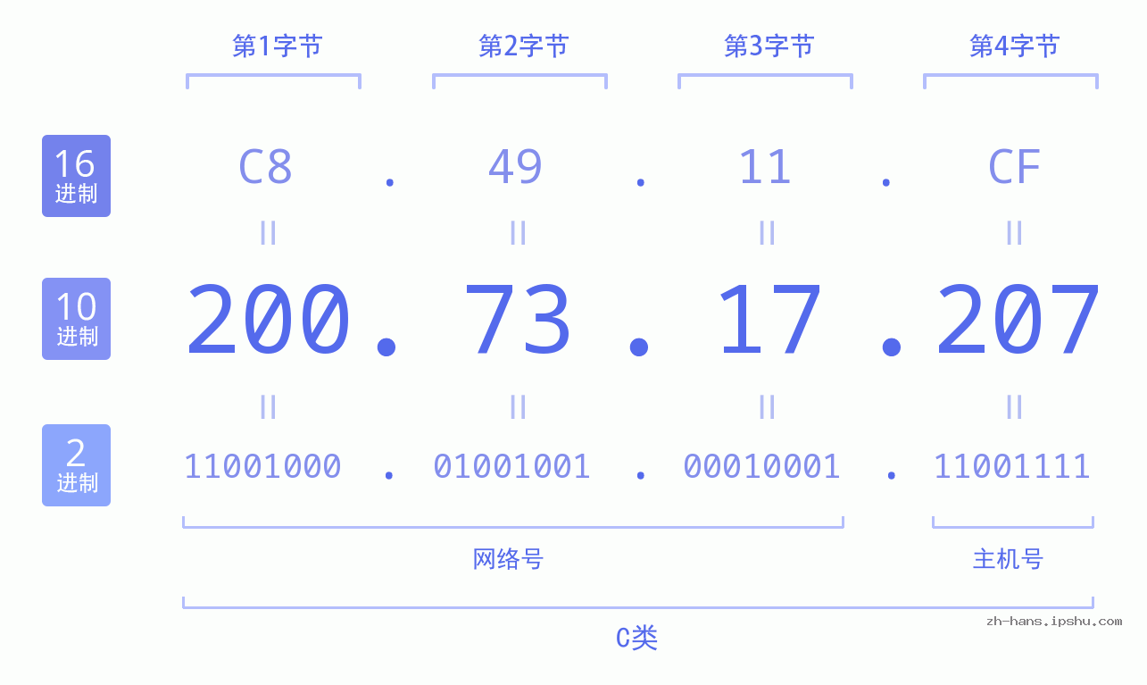 IP地址:200.73.17.207 数据结构图 二进制 十进制 十六进制 IPv4: 200.73.17.207 网络类型 网络号 主机号