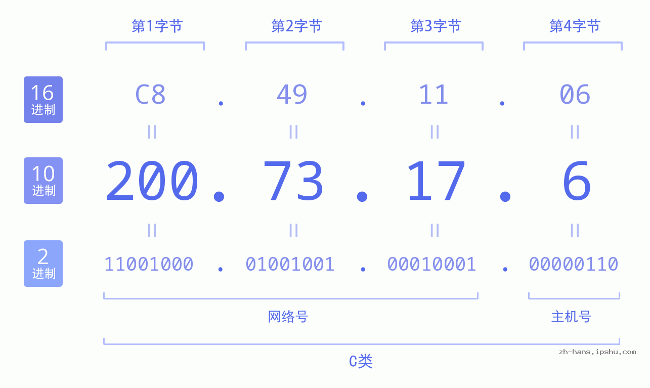 IP地址:200.73.17.6 数据结构图 二进制 十进制 十六进制 IPv4: 200.73.17.6 网络类型 网络号 主机号