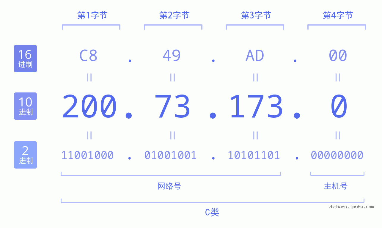 IP地址:200.73.173.0 数据结构图 二进制 十进制 十六进制 IPv4: 200.73.173.0 网络类型 网络号 主机号