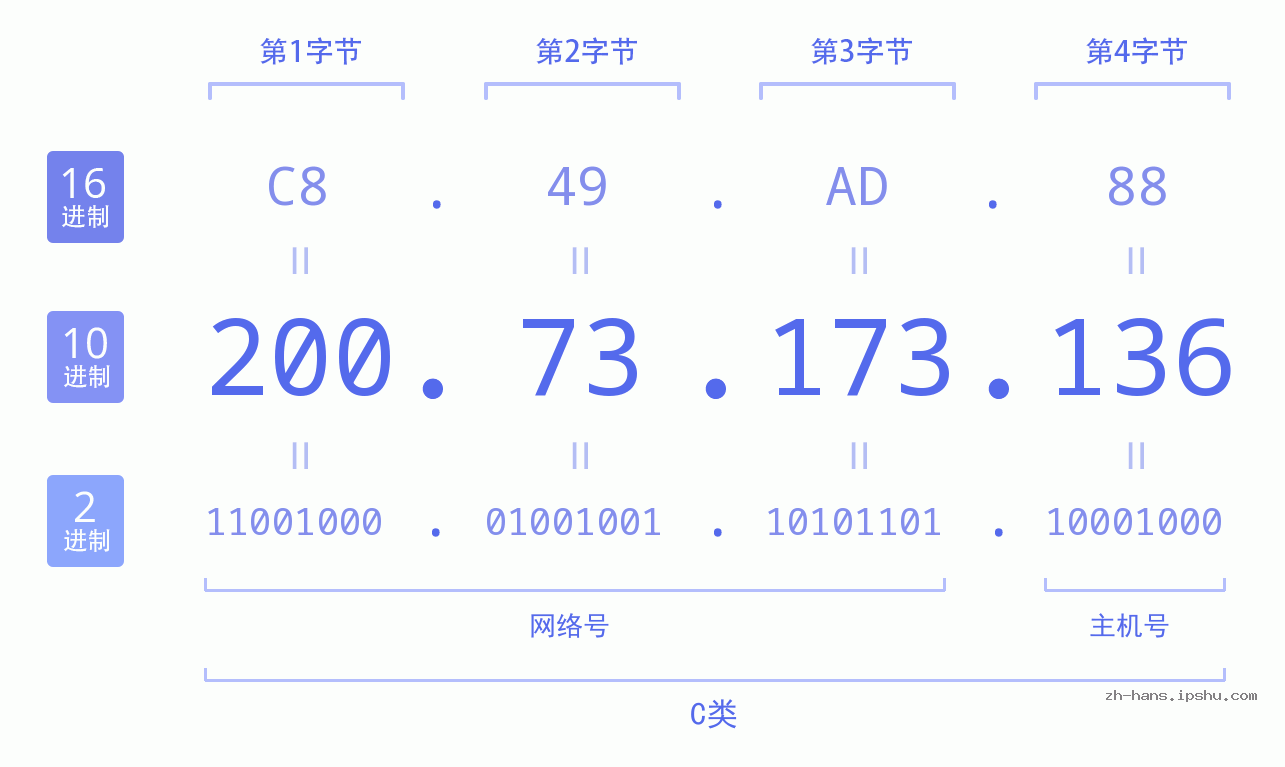 IP地址:200.73.173.136 数据结构图 二进制 十进制 十六进制 IPv4: 200.73.173.136 网络类型 网络号 主机号
