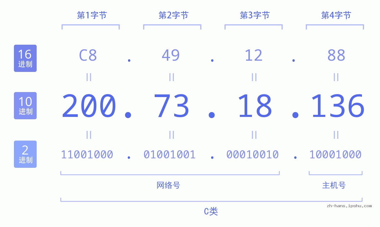IP地址:200.73.18.136 数据结构图 二进制 十进制 十六进制 IPv4: 200.73.18.136 网络类型 网络号 主机号