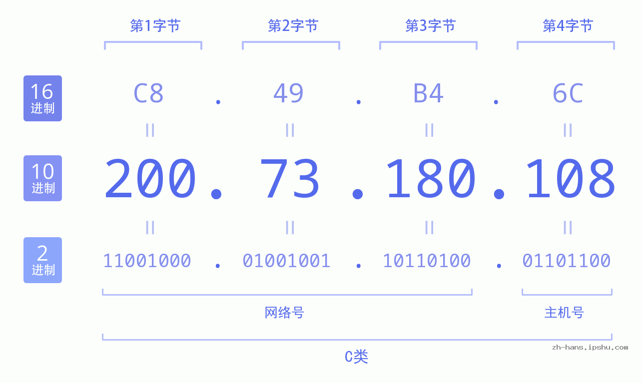 IP地址:200.73.180.108 数据结构图 二进制 十进制 十六进制 IPv4: 200.73.180.108 网络类型 网络号 主机号