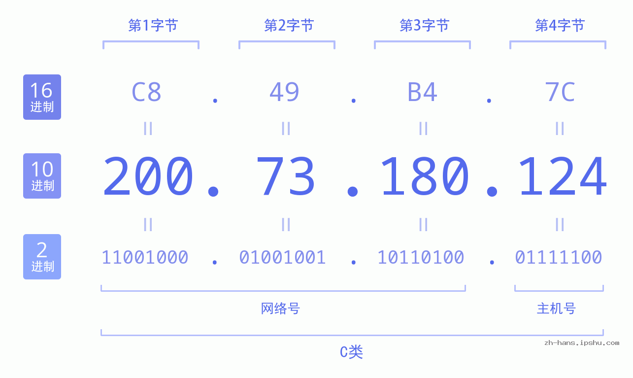 IP地址:200.73.180.124 数据结构图 二进制 十进制 十六进制 IPv4: 200.73.180.124 网络类型 网络号 主机号