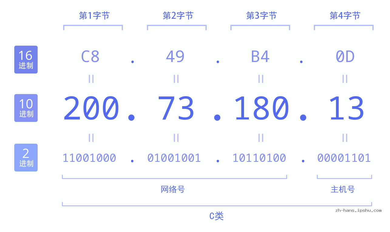 IP地址:200.73.180.13 数据结构图 二进制 十进制 十六进制 IPv4: 200.73.180.13 网络类型 网络号 主机号