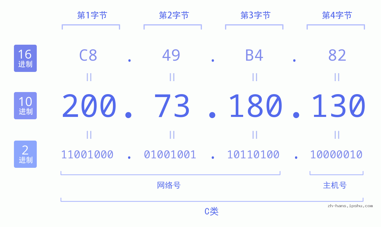 IP地址:200.73.180.130 数据结构图 二进制 十进制 十六进制 IPv4: 200.73.180.130 网络类型 网络号 主机号