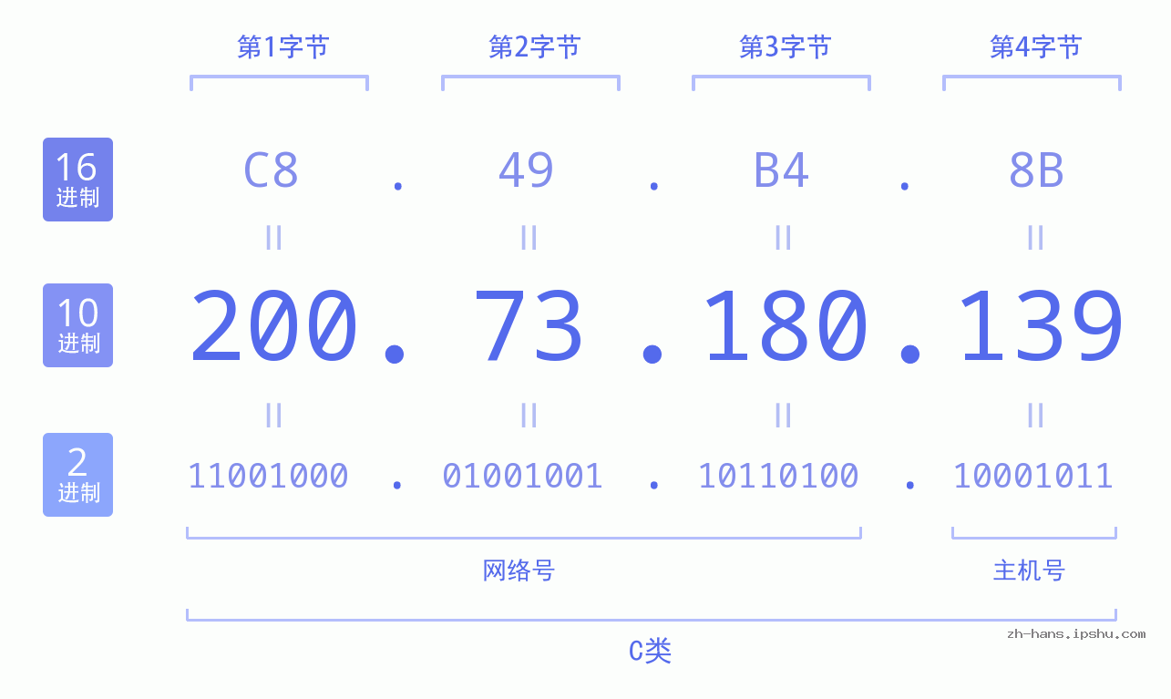IP地址:200.73.180.139 数据结构图 二进制 十进制 十六进制 IPv4: 200.73.180.139 网络类型 网络号 主机号