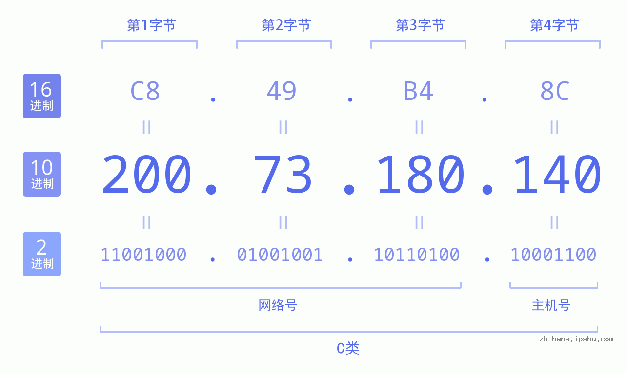 IP地址:200.73.180.140 数据结构图 二进制 十进制 十六进制 IPv4: 200.73.180.140 网络类型 网络号 主机号