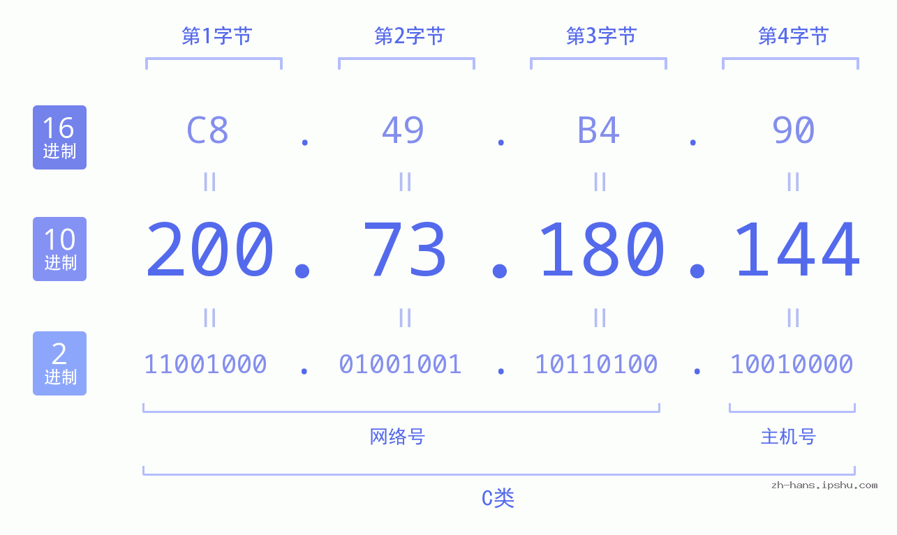 IP地址:200.73.180.144 数据结构图 二进制 十进制 十六进制 IPv4: 200.73.180.144 网络类型 网络号 主机号