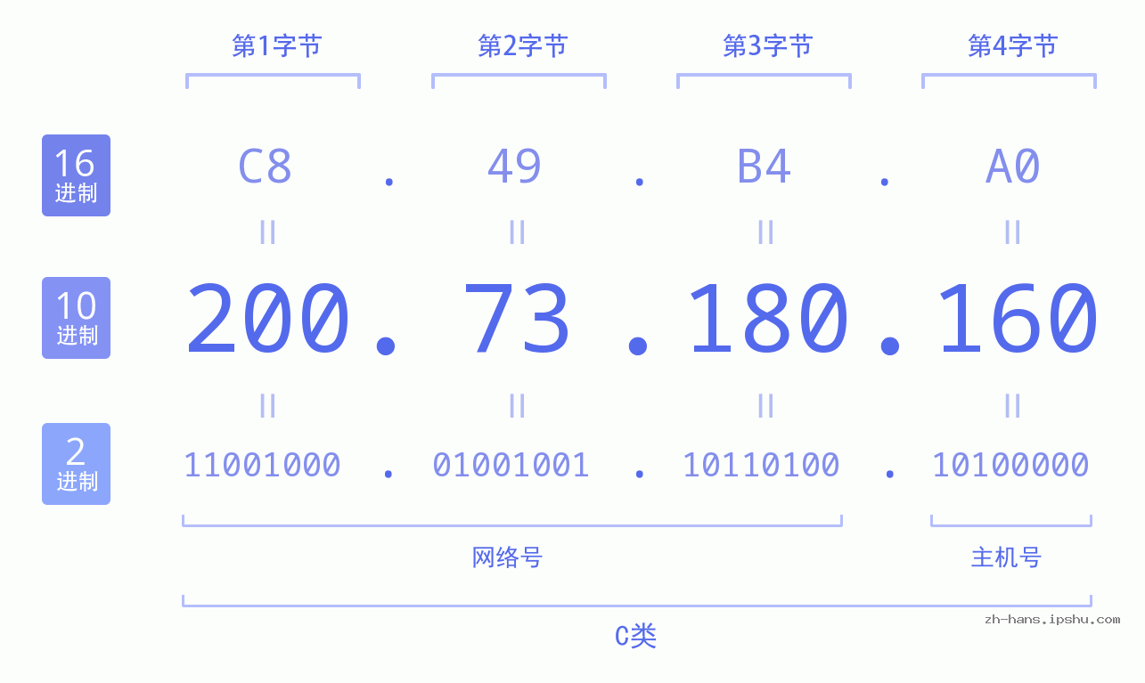IP地址:200.73.180.160 数据结构图 二进制 十进制 十六进制 IPv4: 200.73.180.160 网络类型 网络号 主机号