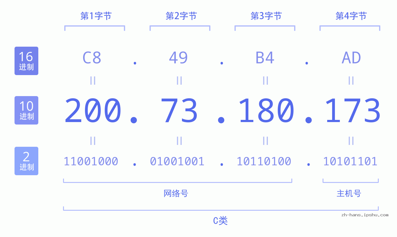 IP地址:200.73.180.173 数据结构图 二进制 十进制 十六进制 IPv4: 200.73.180.173 网络类型 网络号 主机号