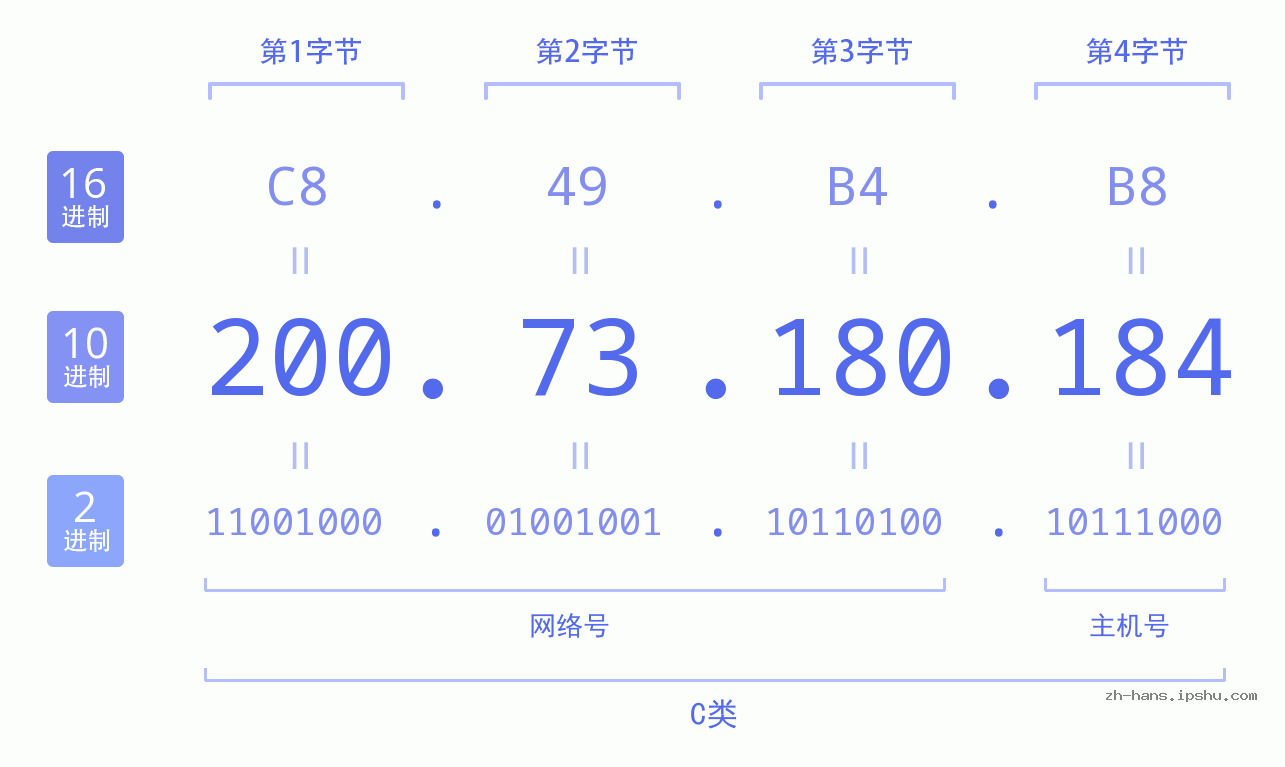 IP地址:200.73.180.184 数据结构图 二进制 十进制 十六进制 IPv4: 200.73.180.184 网络类型 网络号 主机号
