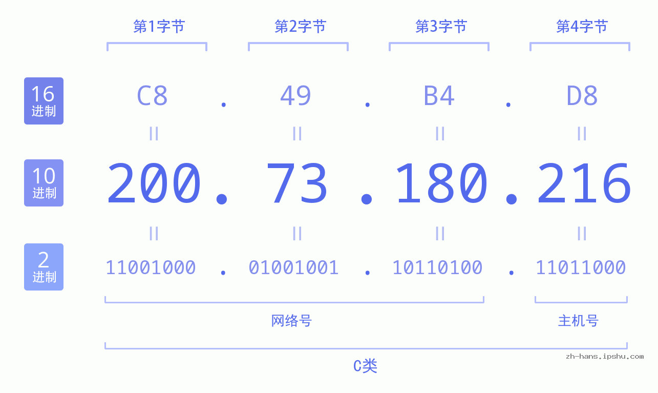 IP地址:200.73.180.216 数据结构图 二进制 十进制 十六进制 IPv4: 200.73.180.216 网络类型 网络号 主机号