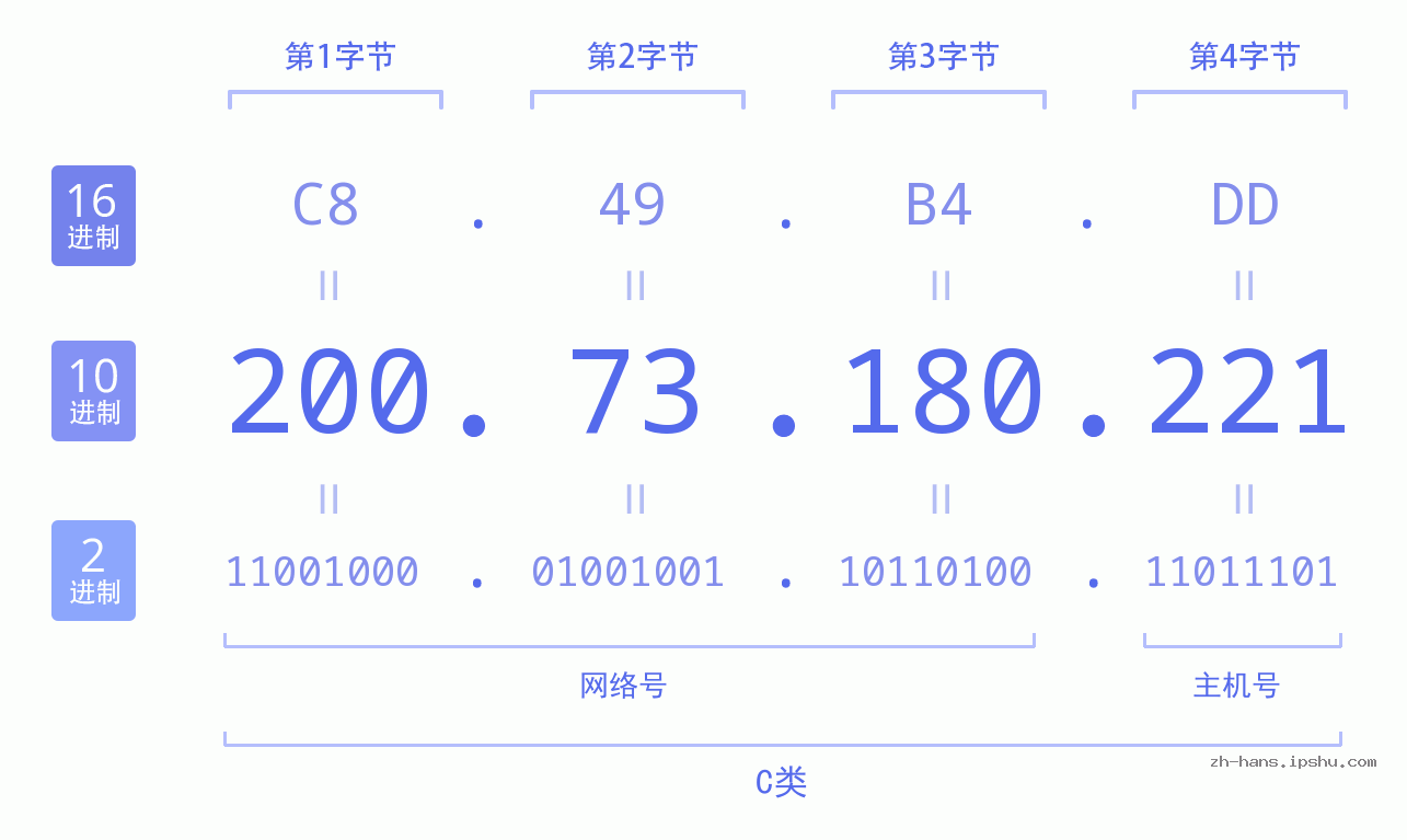 IP地址:200.73.180.221 数据结构图 二进制 十进制 十六进制 IPv4: 200.73.180.221 网络类型 网络号 主机号