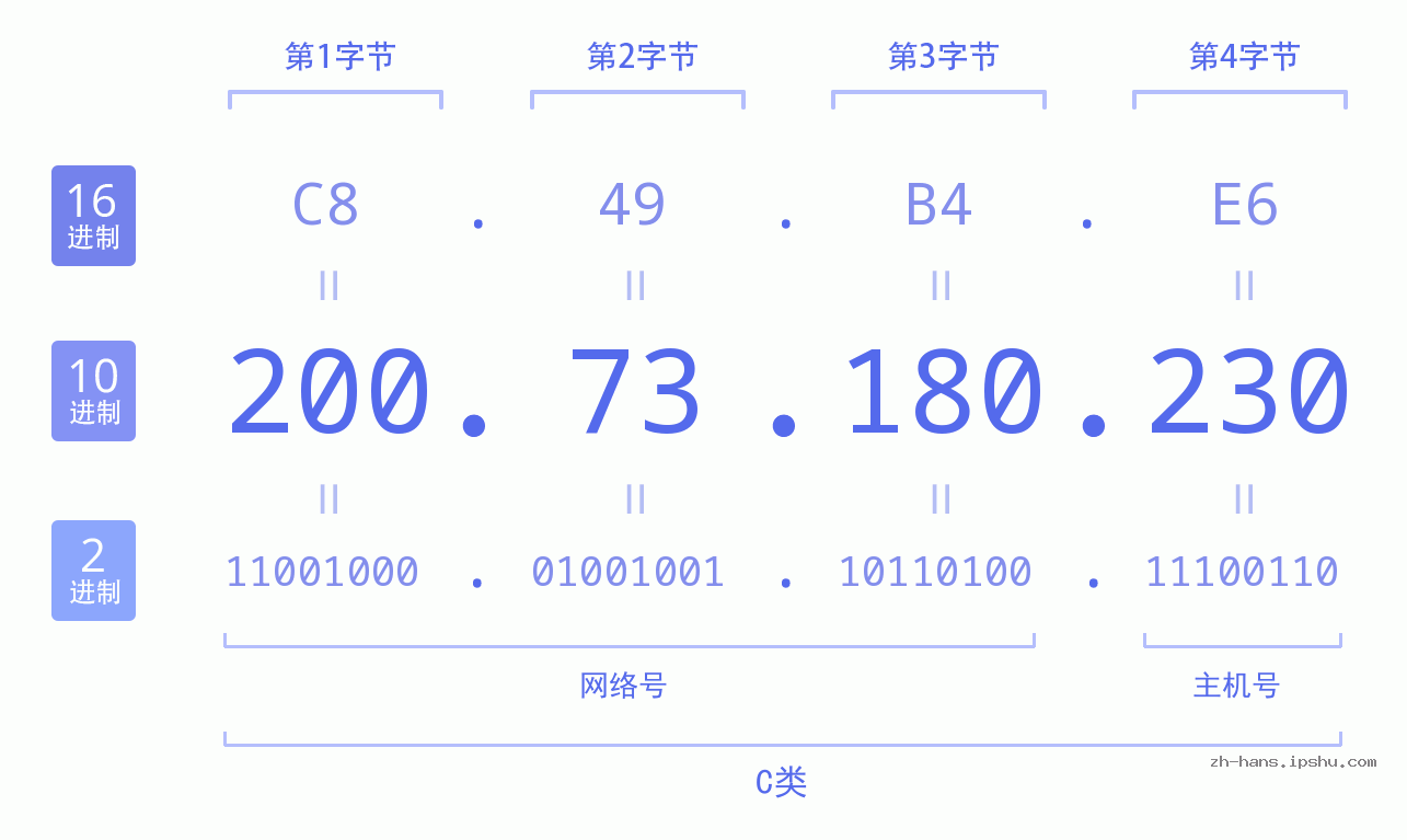 IP地址:200.73.180.230 数据结构图 二进制 十进制 十六进制 IPv4: 200.73.180.230 网络类型 网络号 主机号