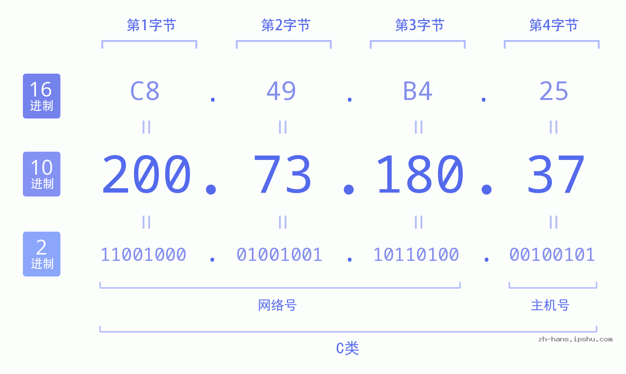 IP地址:200.73.180.37 数据结构图 二进制 十进制 十六进制 IPv4: 200.73.180.37 网络类型 网络号 主机号