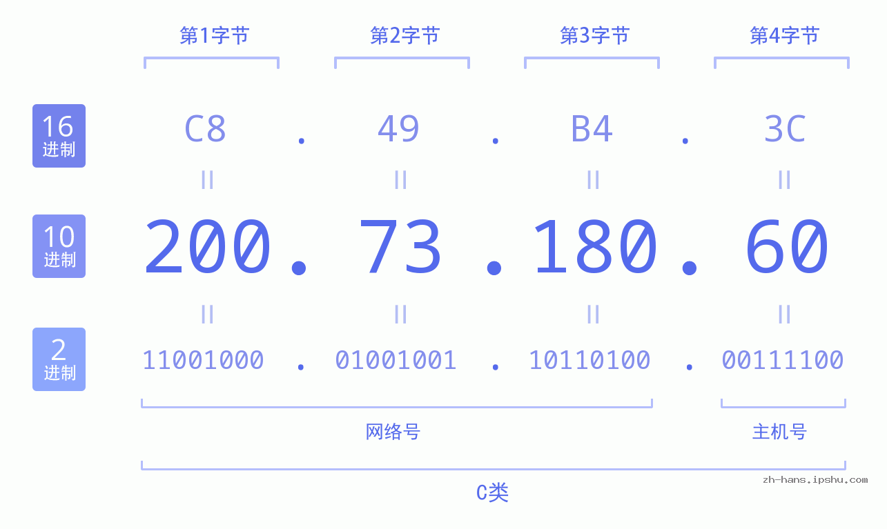 IP地址:200.73.180.60 数据结构图 二进制 十进制 十六进制 IPv4: 200.73.180.60 网络类型 网络号 主机号