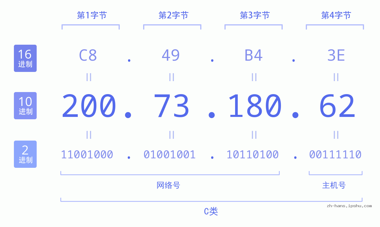 IP地址:200.73.180.62 数据结构图 二进制 十进制 十六进制 IPv4: 200.73.180.62 网络类型 网络号 主机号