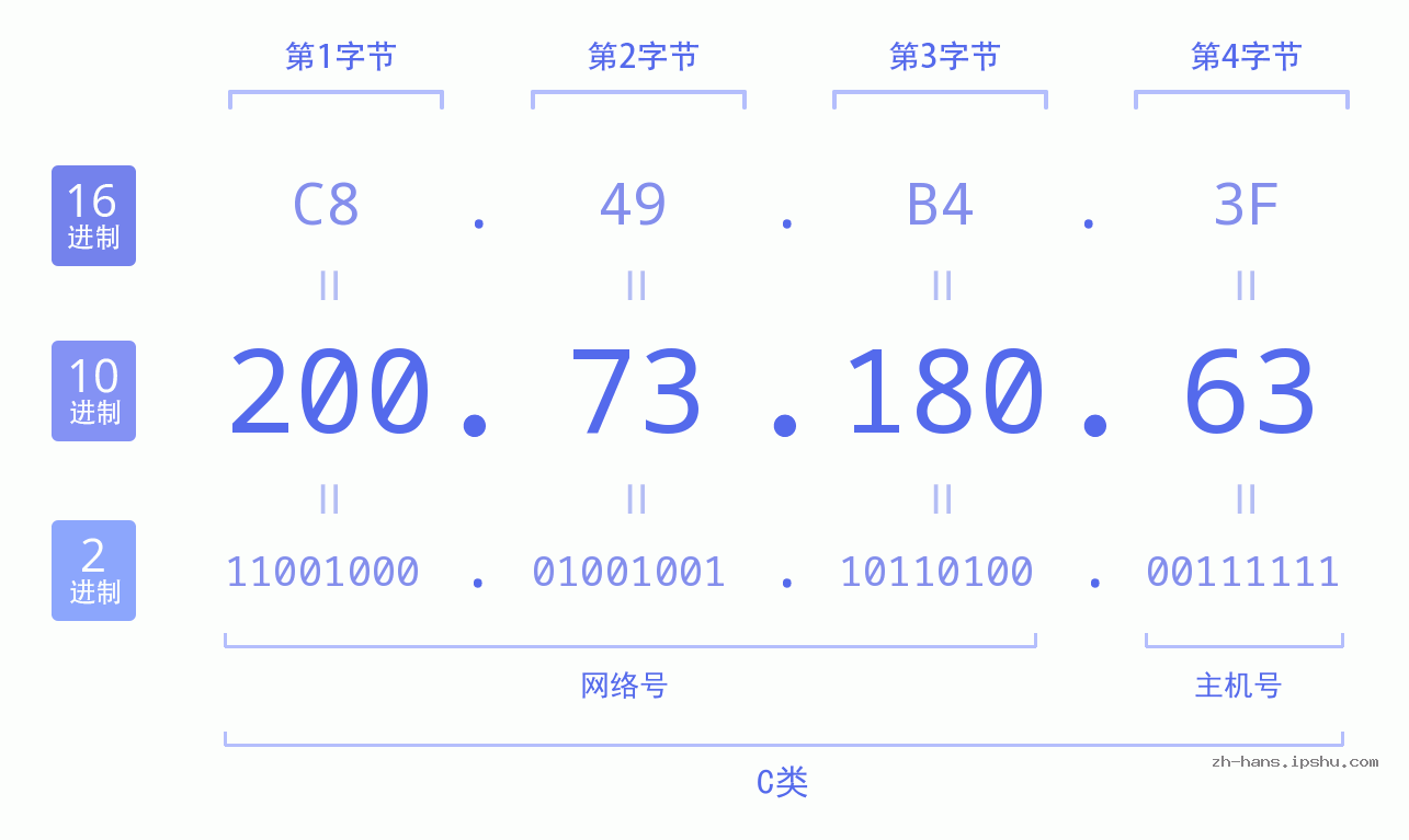 IP地址:200.73.180.63 数据结构图 二进制 十进制 十六进制 IPv4: 200.73.180.63 网络类型 网络号 主机号