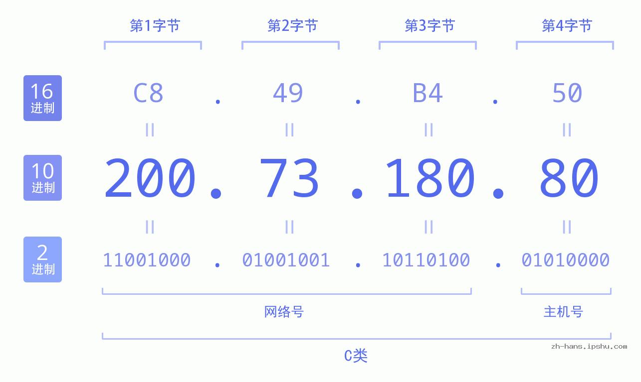 IP地址:200.73.180.80 数据结构图 二进制 十进制 十六进制 IPv4: 200.73.180.80 网络类型 网络号 主机号