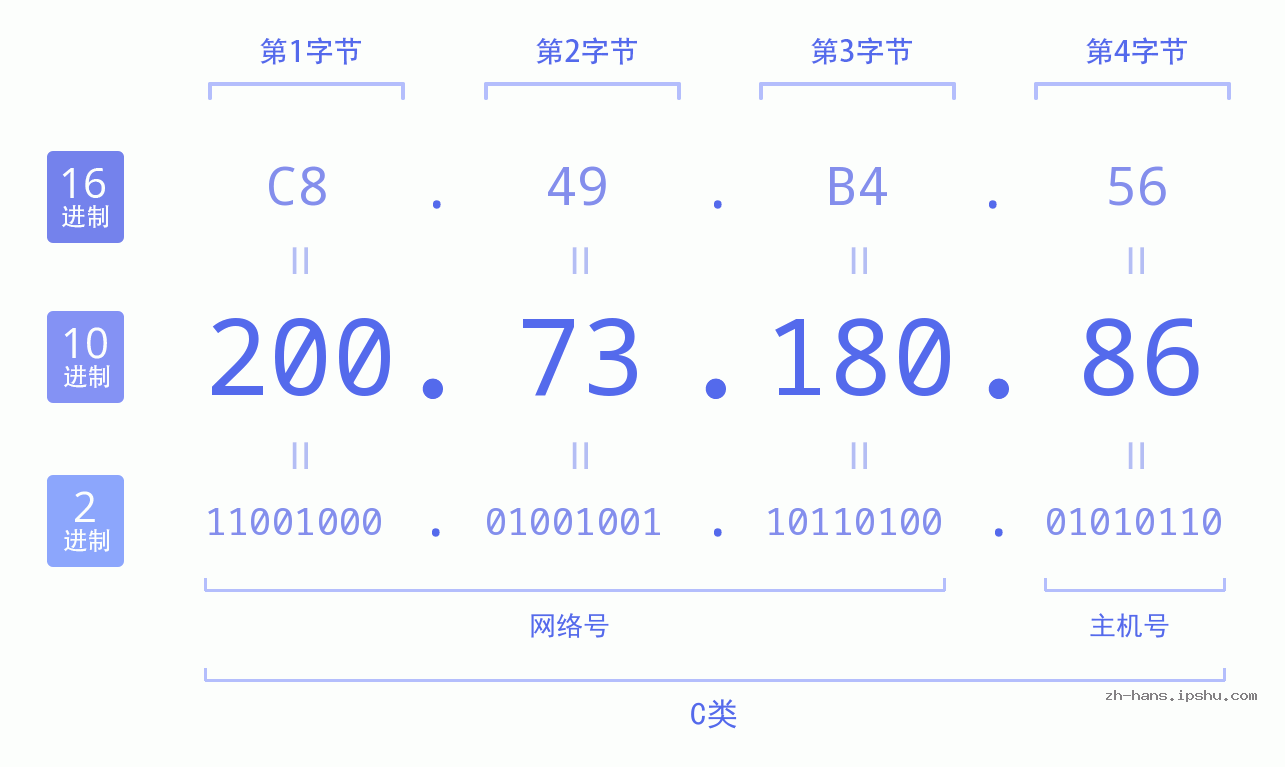 IP地址:200.73.180.86 数据结构图 二进制 十进制 十六进制 IPv4: 200.73.180.86 网络类型 网络号 主机号