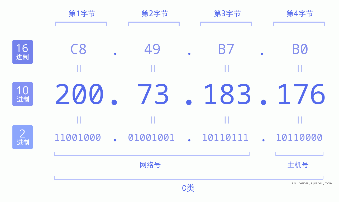 IP地址:200.73.183.176 数据结构图 二进制 十进制 十六进制 IPv4: 200.73.183.176 网络类型 网络号 主机号