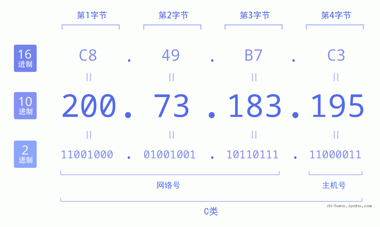 IP地址:200.73.183.195 数据结构图 二进制 十进制 十六进制 IPv4: 200.73.183.195 网络类型 网络号 主机号