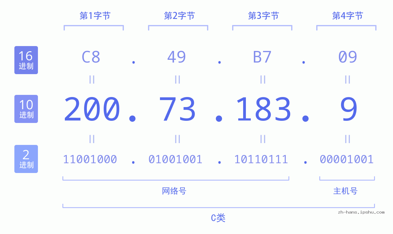 IP地址:200.73.183.9 数据结构图 二进制 十进制 十六进制 IPv4: 200.73.183.9 网络类型 网络号 主机号