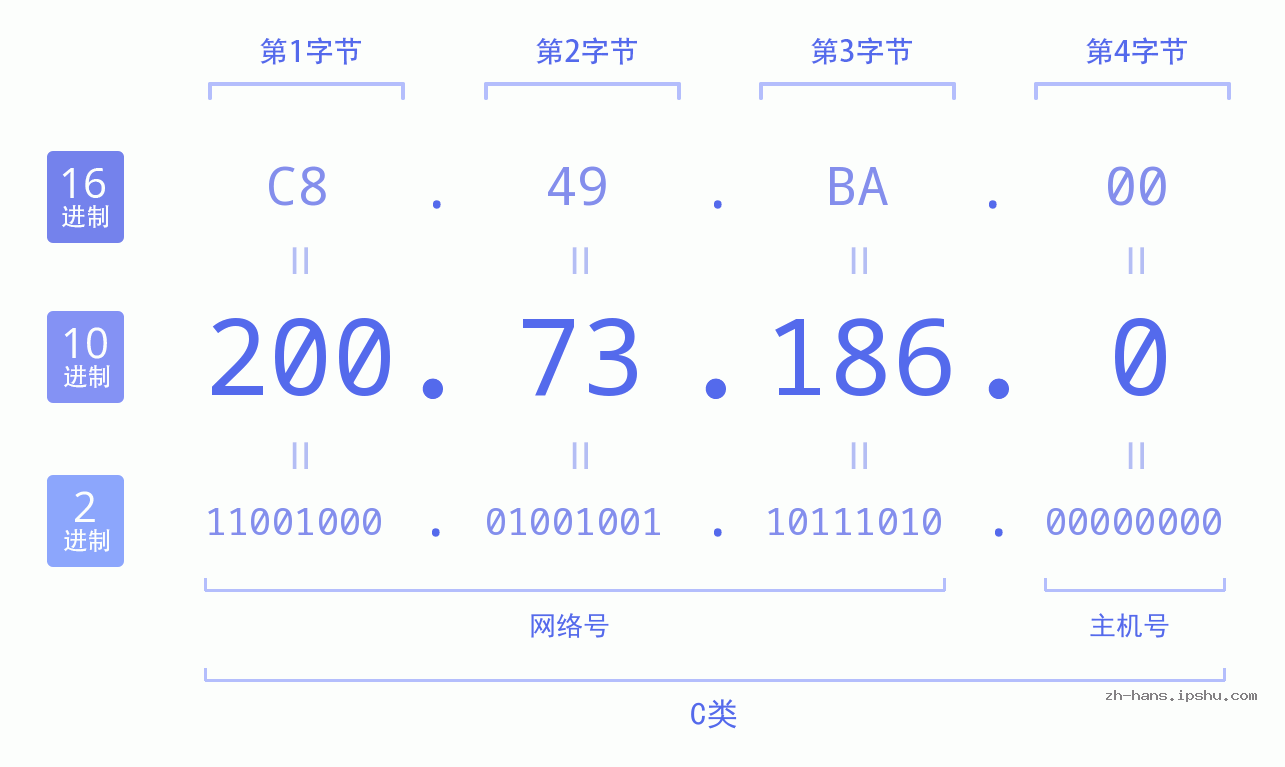 IP地址:200.73.186.0 数据结构图 二进制 十进制 十六进制 IPv4: 200.73.186.0 网络类型 网络号 主机号