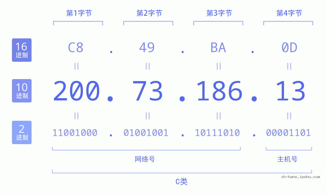 IP地址:200.73.186.13 数据结构图 二进制 十进制 十六进制 IPv4: 200.73.186.13 网络类型 网络号 主机号