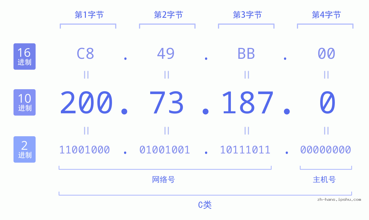 IP地址:200.73.187.0 数据结构图 二进制 十进制 十六进制 IPv4: 200.73.187.0 网络类型 网络号 主机号