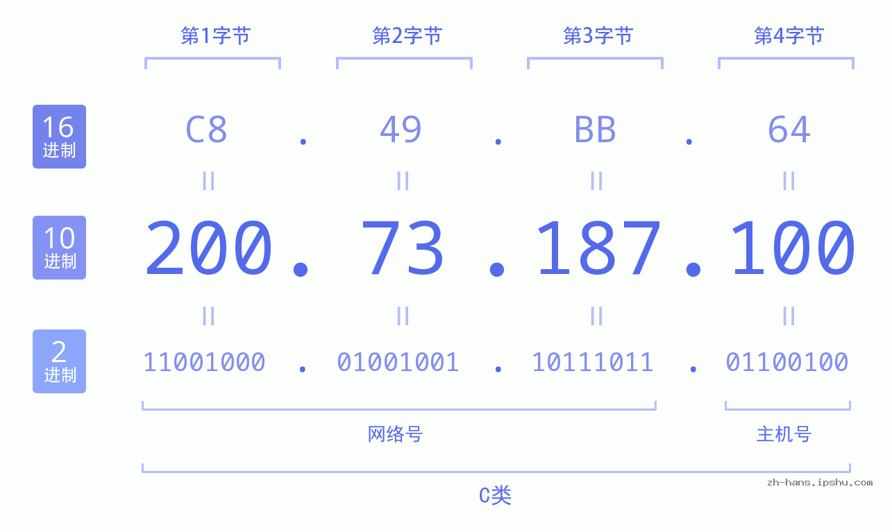 IP地址:200.73.187.100 数据结构图 二进制 十进制 十六进制 IPv4: 200.73.187.100 网络类型 网络号 主机号