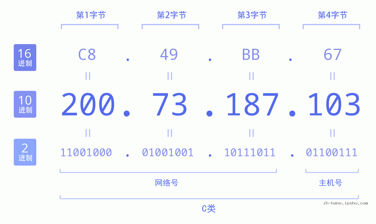 IP地址:200.73.187.103 数据结构图 二进制 十进制 十六进制 IPv4: 200.73.187.103 网络类型 网络号 主机号