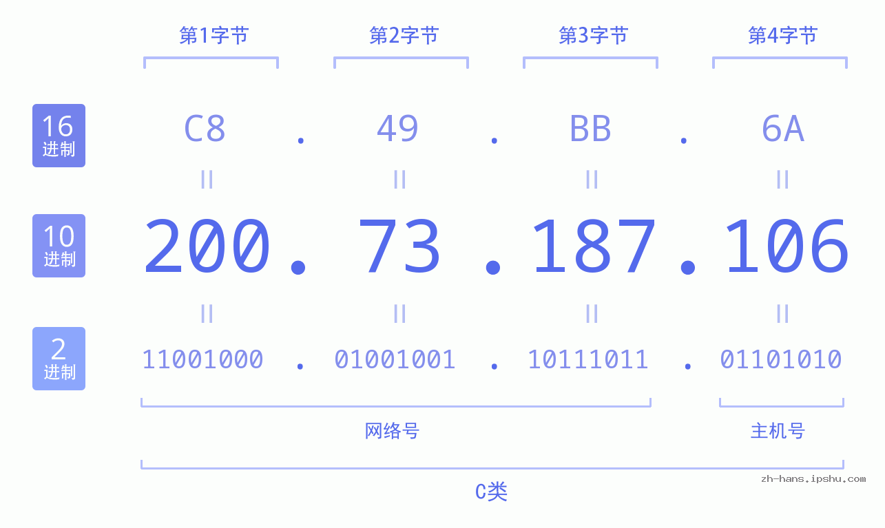 IP地址:200.73.187.106 数据结构图 二进制 十进制 十六进制 IPv4: 200.73.187.106 网络类型 网络号 主机号