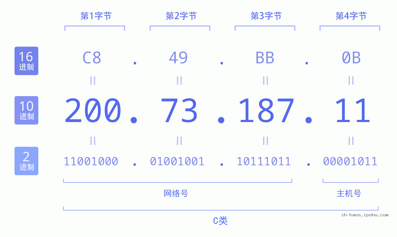IP地址:200.73.187.11 数据结构图 二进制 十进制 十六进制 IPv4: 200.73.187.11 网络类型 网络号 主机号