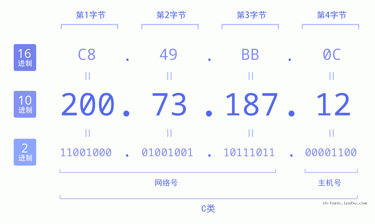 IP地址:200.73.187.12 数据结构图 二进制 十进制 十六进制 IPv4: 200.73.187.12 网络类型 网络号 主机号