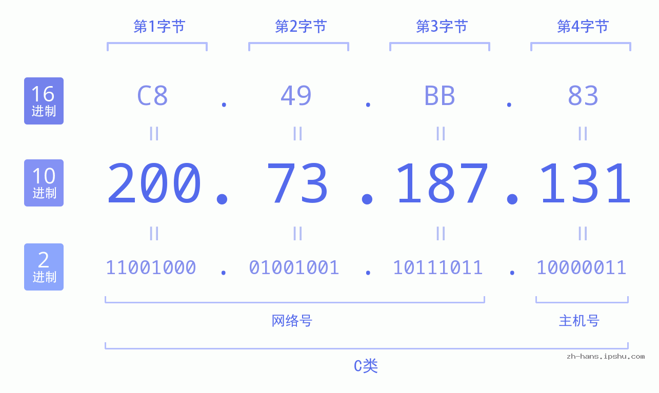 IPv4: 200.73.187.131 网络类型 网络号 主机号