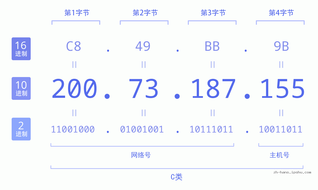 IP地址:200.73.187.155 数据结构图 二进制 十进制 十六进制 IPv4: 200.73.187.155 网络类型 网络号 主机号
