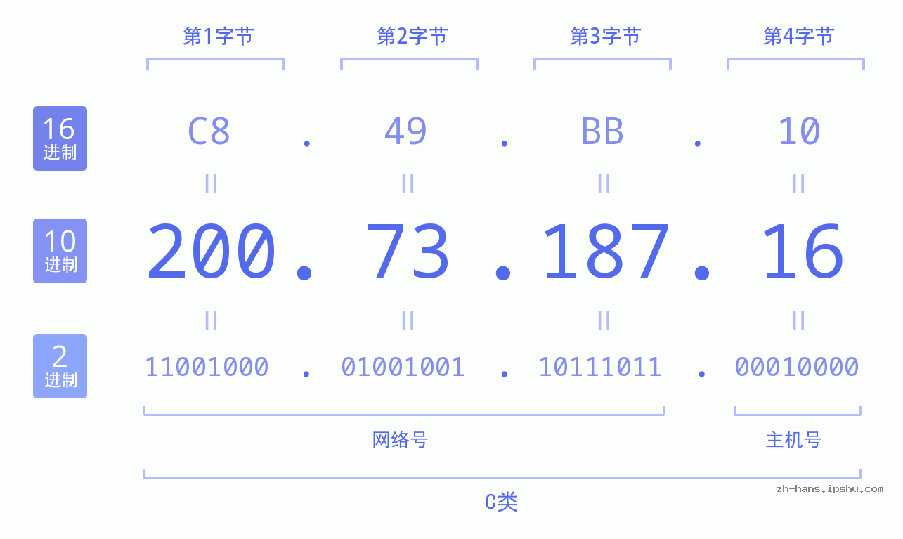IP地址:200.73.187.16 数据结构图 二进制 十进制 十六进制 IPv4: 200.73.187.16 网络类型 网络号 主机号