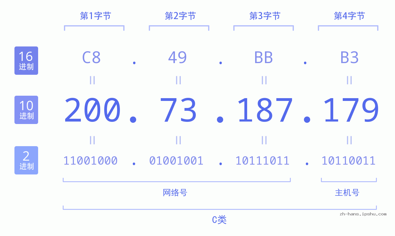 IP地址:200.73.187.179 数据结构图 二进制 十进制 十六进制 IPv4: 200.73.187.179 网络类型 网络号 主机号