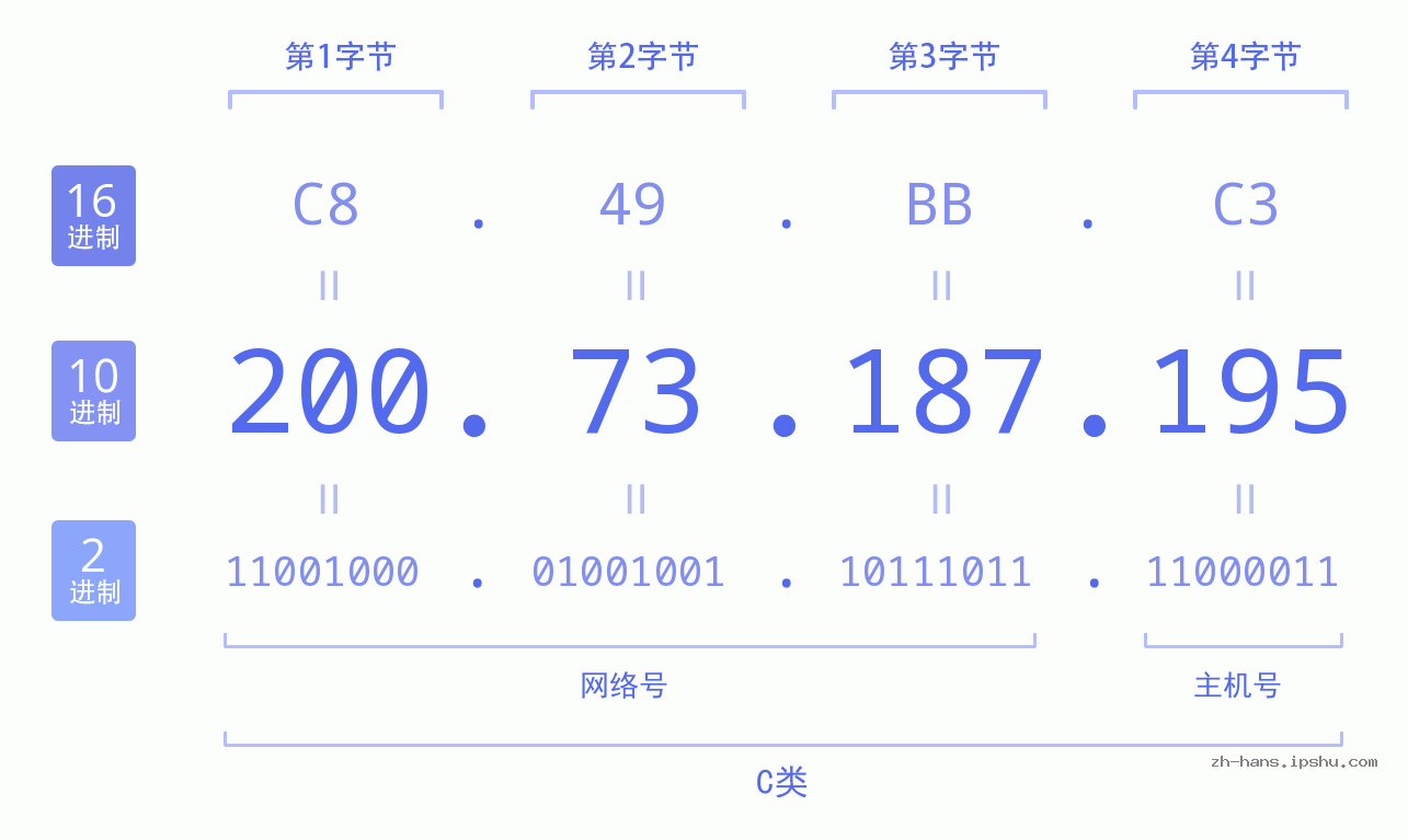 IP地址:200.73.187.195 数据结构图 二进制 十进制 十六进制 IPv4: 200.73.187.195 网络类型 网络号 主机号