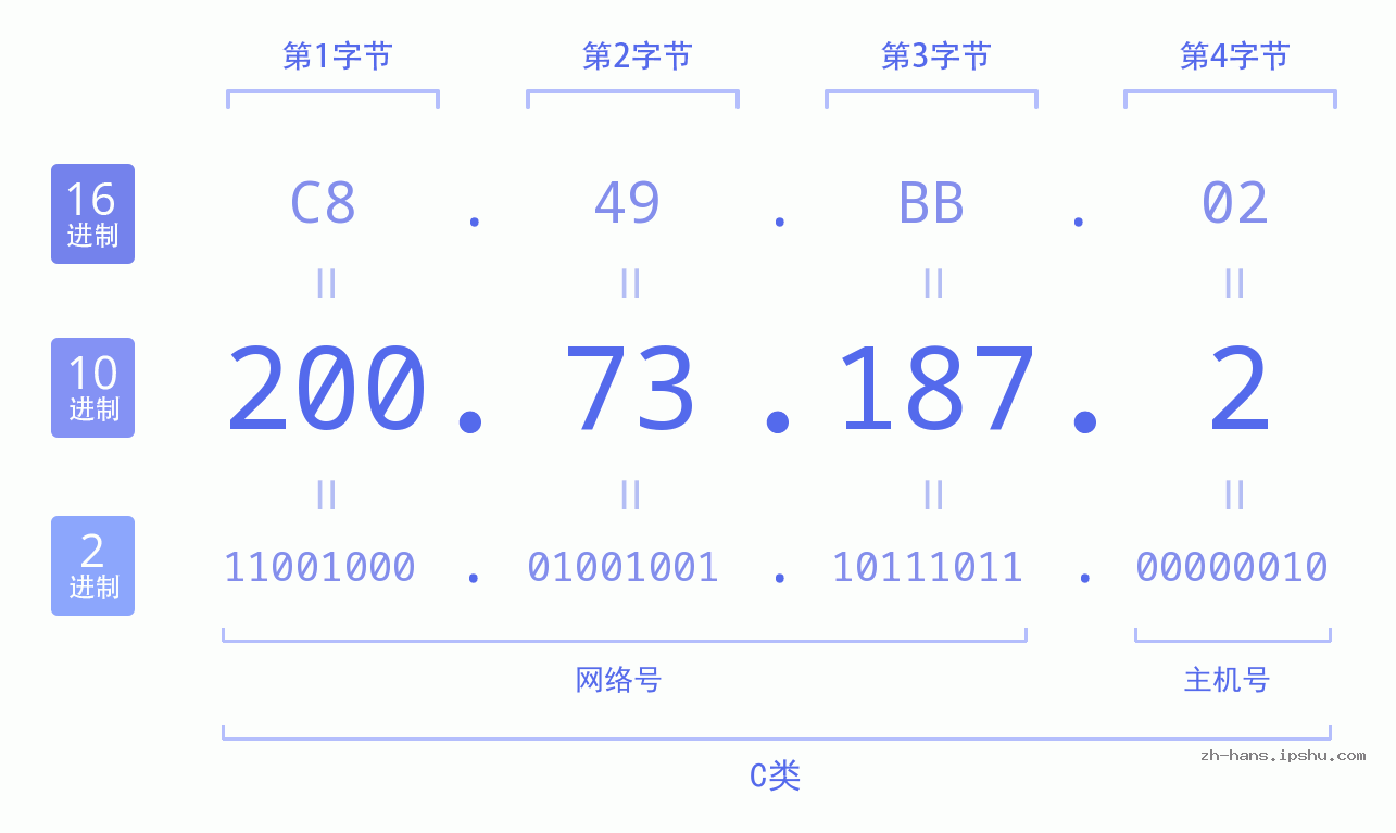 IP地址:200.73.187.2 数据结构图 二进制 十进制 十六进制 IPv4: 200.73.187.2 网络类型 网络号 主机号