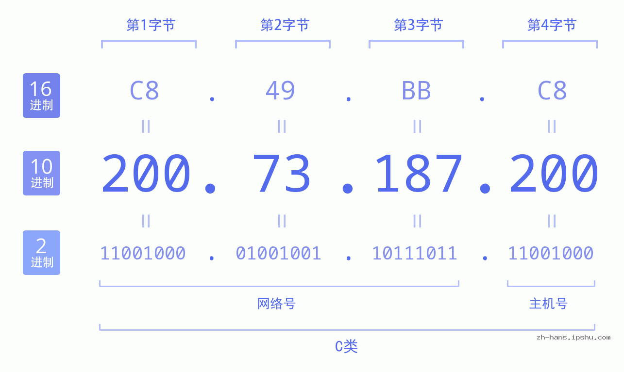 IP地址:200.73.187.200 数据结构图 二进制 十进制 十六进制 IPv4: 200.73.187.200 网络类型 网络号 主机号