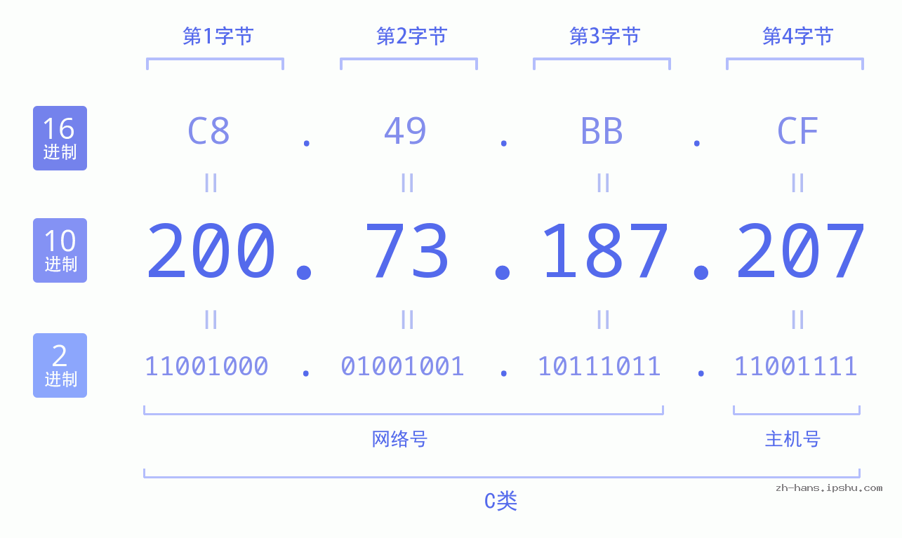IP地址:200.73.187.207 数据结构图 二进制 十进制 十六进制 IPv4: 200.73.187.207 网络类型 网络号 主机号