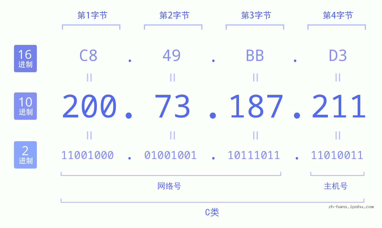 IP地址:200.73.187.211 数据结构图 二进制 十进制 十六进制 IPv4: 200.73.187.211 网络类型 网络号 主机号