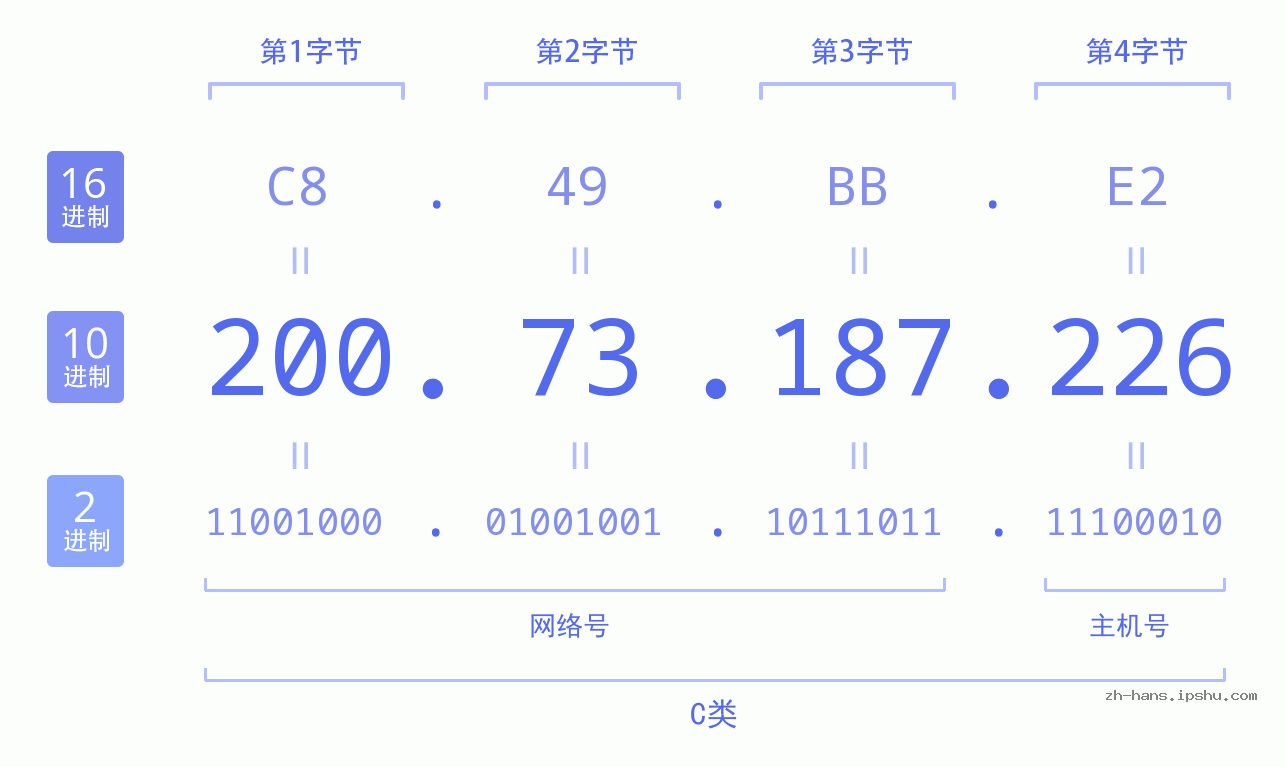 IP地址:200.73.187.226 数据结构图 二进制 十进制 十六进制 IPv4: 200.73.187.226 网络类型 网络号 主机号