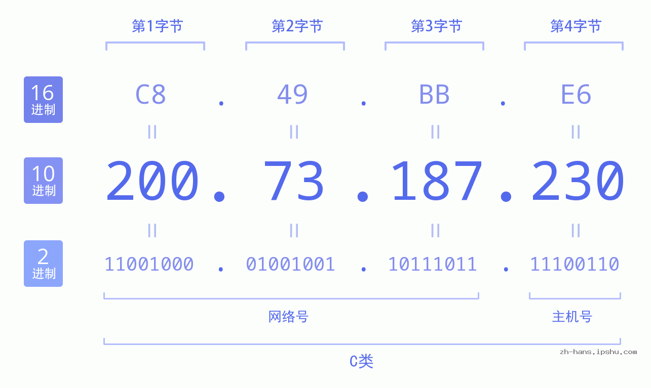 IP地址:200.73.187.230 数据结构图 二进制 十进制 十六进制 IPv4: 200.73.187.230 网络类型 网络号 主机号