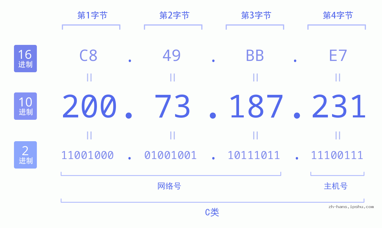 IP地址:200.73.187.231 数据结构图 二进制 十进制 十六进制 IPv4: 200.73.187.231 网络类型 网络号 主机号